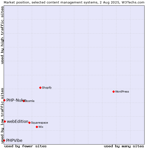 Market position of webEdition vs. PHP-Nuke vs. PHPVibe