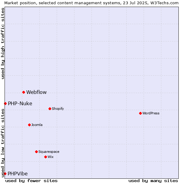 Market position of Webflow vs. PHP-Nuke vs. PHPVibe