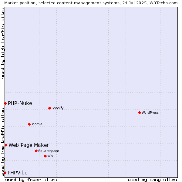 Market position of Web Page Maker vs. PHP-Nuke vs. PHPVibe