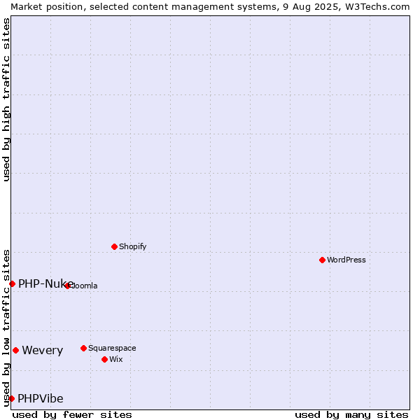 Market position of Wevery vs. PHP-Nuke vs. PHPVibe