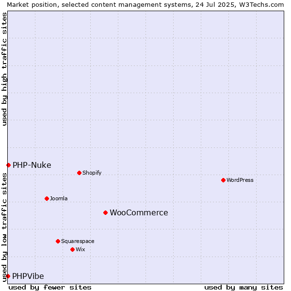 Market position of WooCommerce vs. PHP-Nuke vs. PHPVibe