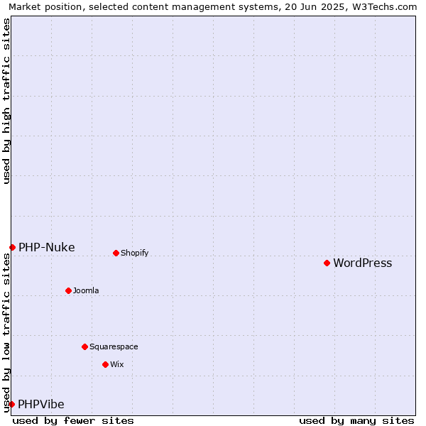 Market position of WordPress vs. PHP-Nuke vs. PHPVibe