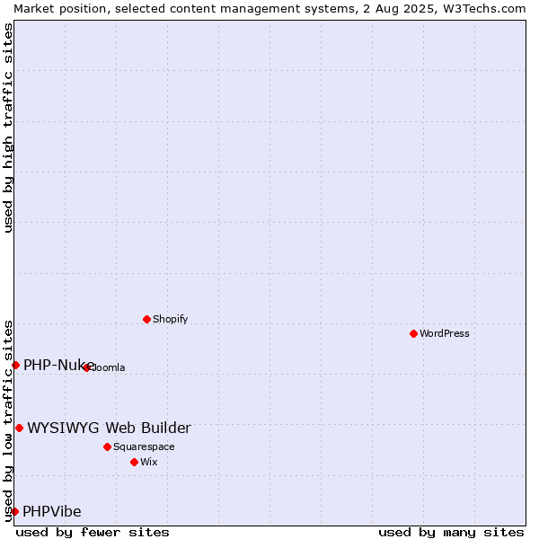 Market position of WYSIWYG Web Builder vs. PHP-Nuke vs. PHPVibe