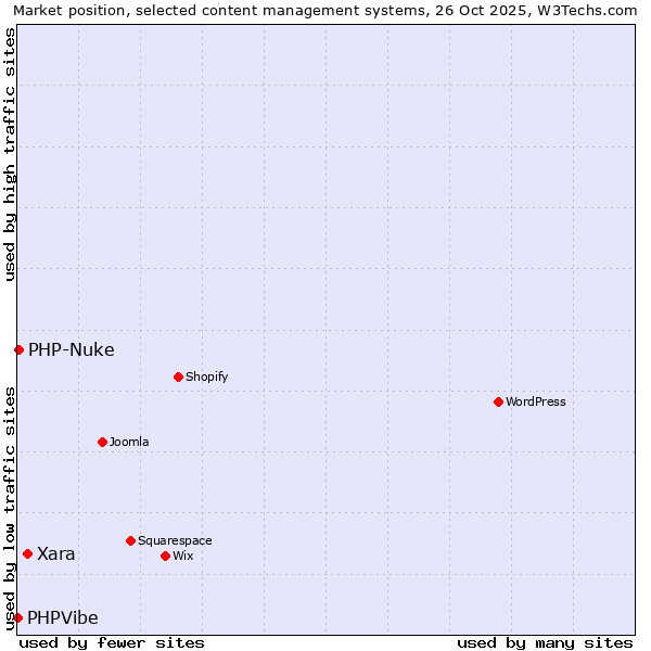 Market position of Xara vs. PHP-Nuke vs. PHPVibe