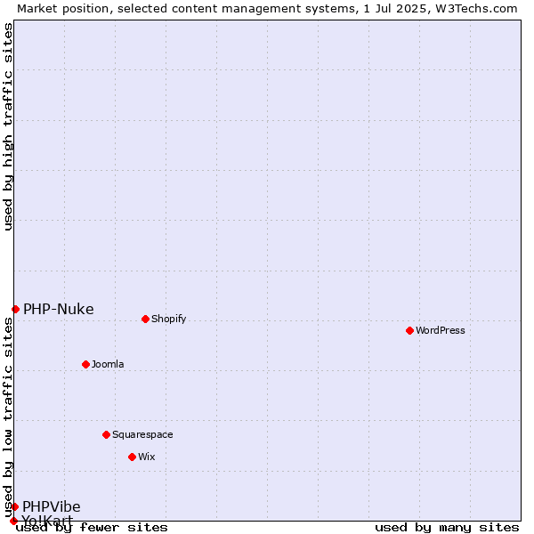 Market position of PHP-Nuke vs. PHPVibe vs. Yo!Kart