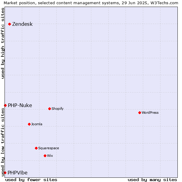 Market position of Zendesk vs. PHP-Nuke vs. PHPVibe