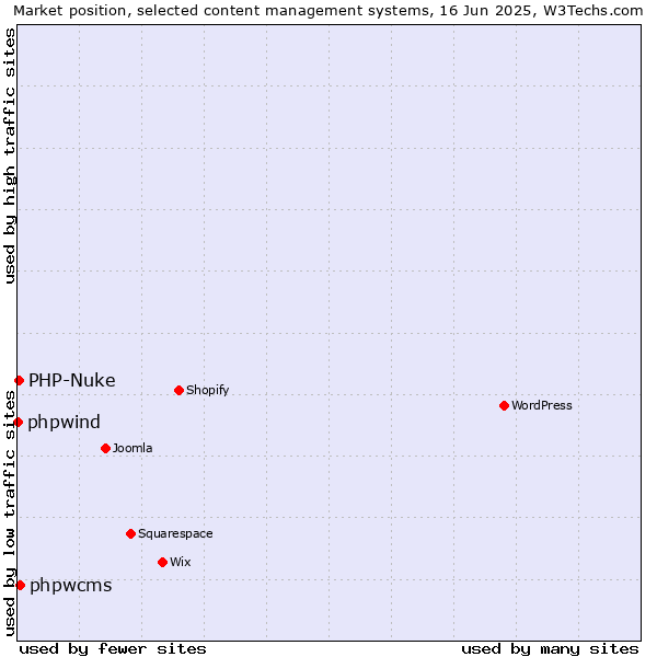 Market position of phpwcms vs. PHP-Nuke vs. phpwind