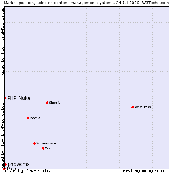 Market position of phpwcms vs. PHP-Nuke vs. Pico