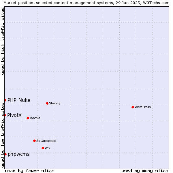 Market position of phpwcms vs. PHP-Nuke vs. PivotX