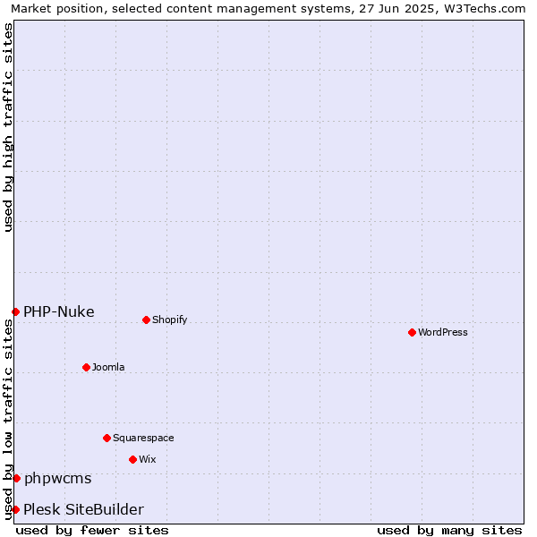 Market position of phpwcms vs. PHP-Nuke vs. Plesk SiteBuilder