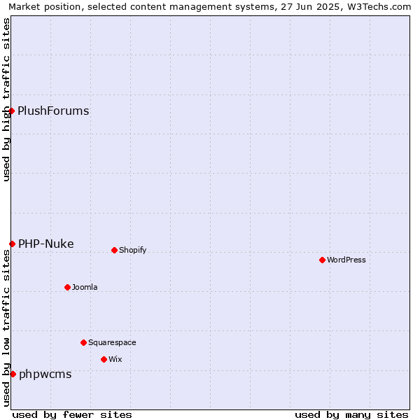 Market position of phpwcms vs. PHP-Nuke vs. PlushForums