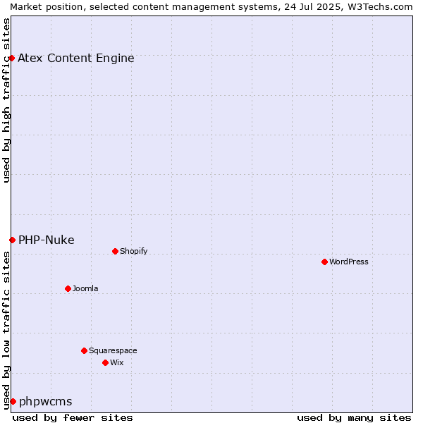 Market position of phpwcms vs. PHP-Nuke vs. Atex Content Engine