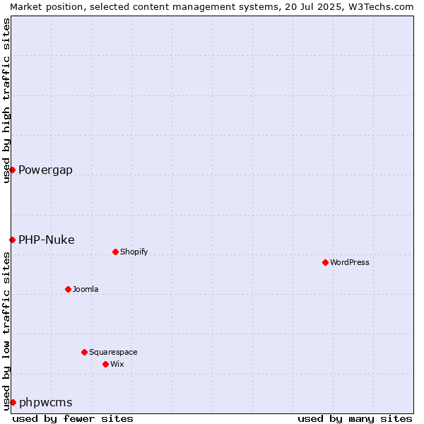 Market position of phpwcms vs. PHP-Nuke vs. Powergap