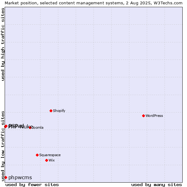 Market position of PSPad vs. phpwcms vs. PHP-Nuke