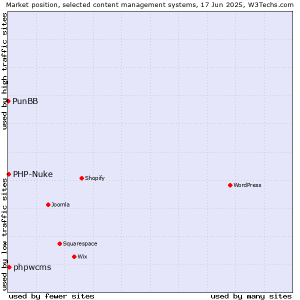 Market position of phpwcms vs. PHP-Nuke vs. PunBB