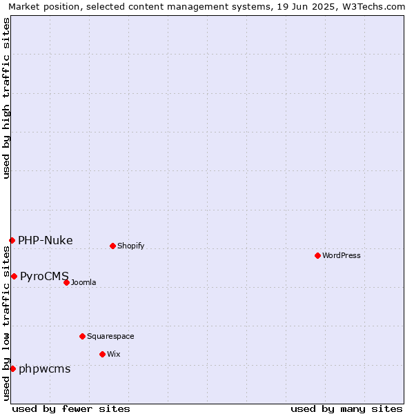 Market position of PyroCMS vs. phpwcms vs. PHP-Nuke