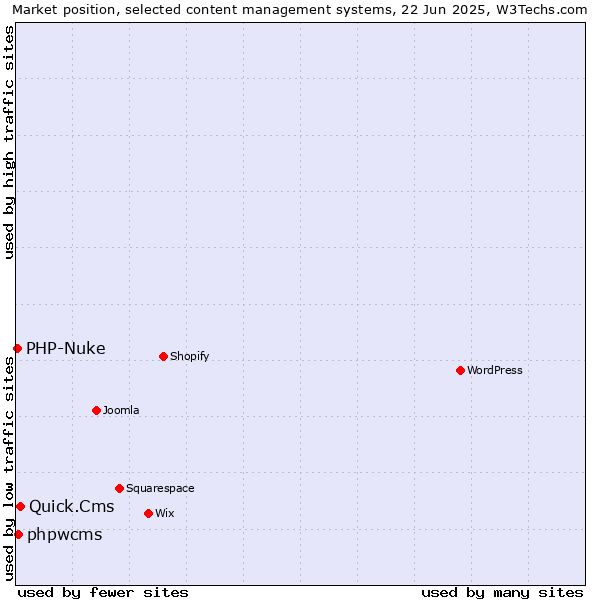 Market position of Quick.Cms vs. phpwcms vs. PHP-Nuke