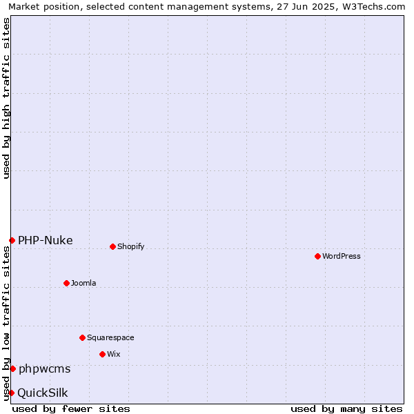 Market position of phpwcms vs. PHP-Nuke vs. QuickSilk