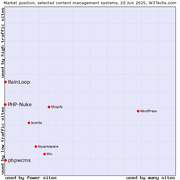 Market position of phpwcms vs. RainLoop vs. PHP-Nuke