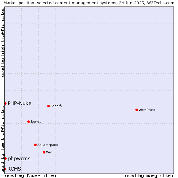 Market position of phpwcms vs. PHP-Nuke vs. RCMS