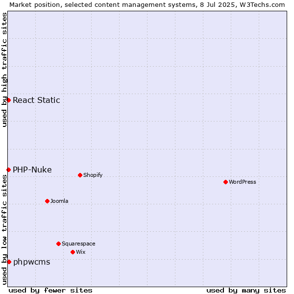 Market position of phpwcms vs. PHP-Nuke vs. React Static
