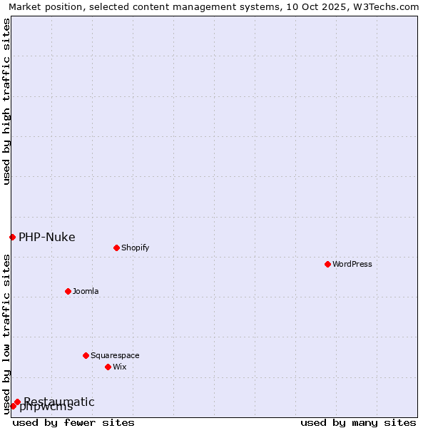 Market position of Restaumatic vs. phpwcms vs. PHP-Nuke