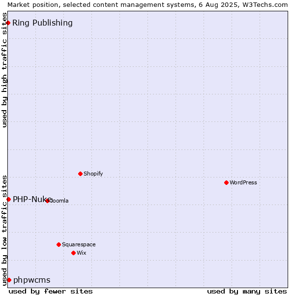 Market position of phpwcms vs. PHP-Nuke vs. Ring Publishing