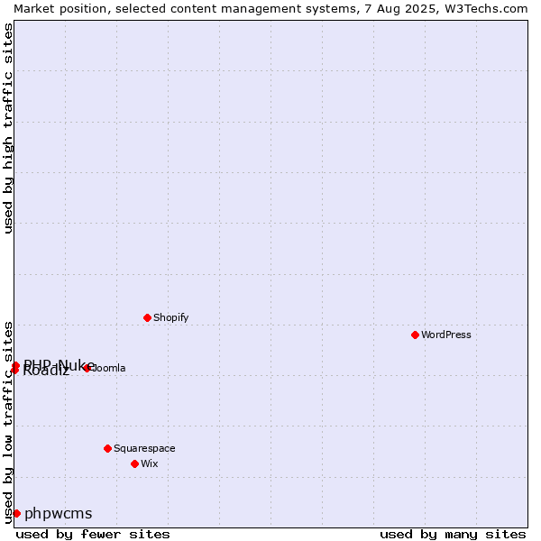 Market position of phpwcms vs. PHP-Nuke vs. Roadiz