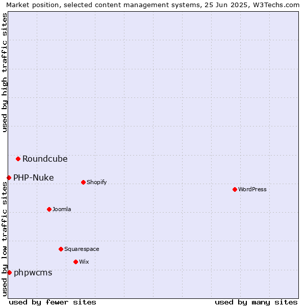 Market position of Roundcube vs. phpwcms vs. PHP-Nuke
