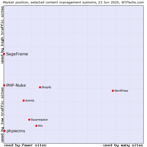 Market position of phpwcms vs. PHP-Nuke vs. SageFrame