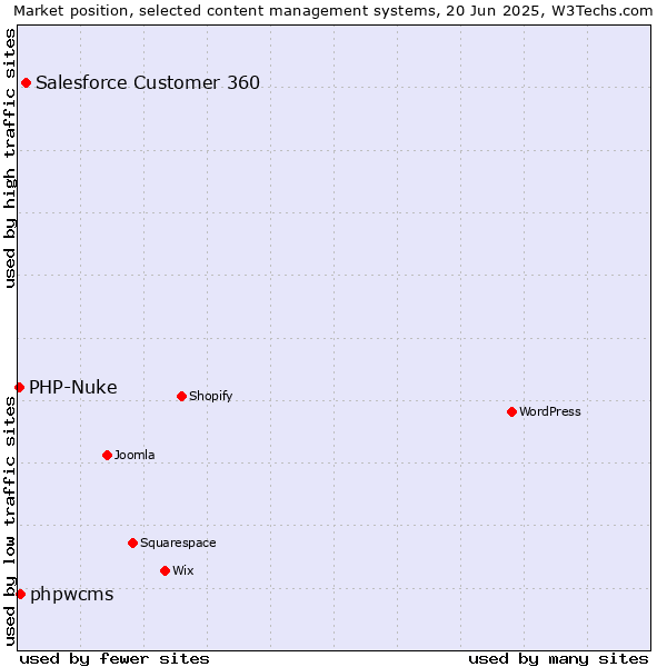 Market position of Salesforce Customer 360 vs. phpwcms vs. PHP-Nuke