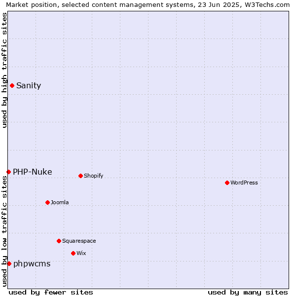 Market position of Sanity vs. phpwcms vs. PHP-Nuke