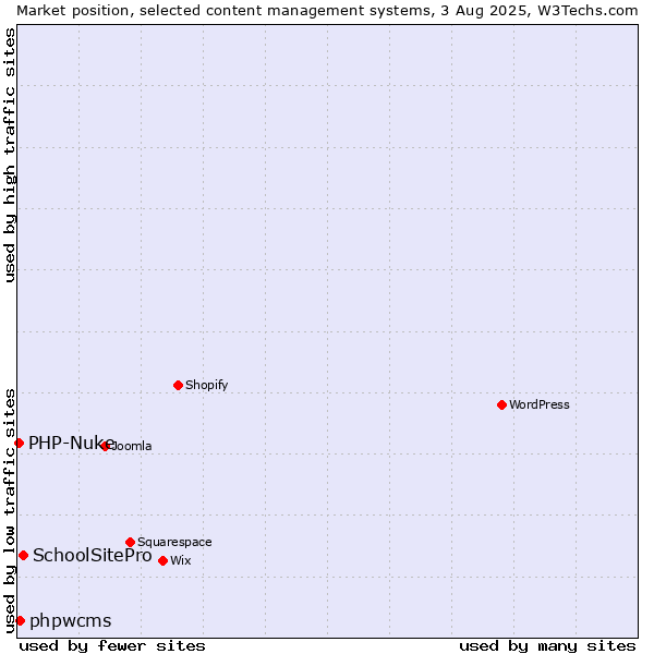 Market position of SchoolSitePro vs. phpwcms vs. PHP-Nuke