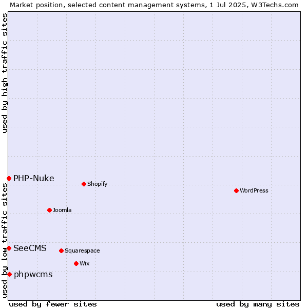 Market position of phpwcms vs. PHP-Nuke vs. SeeCMS