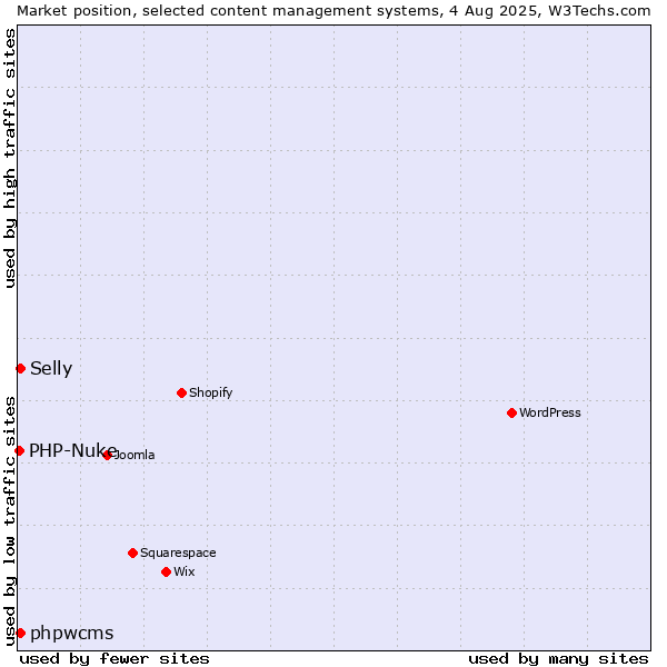 Market position of phpwcms vs. Selly vs. PHP-Nuke