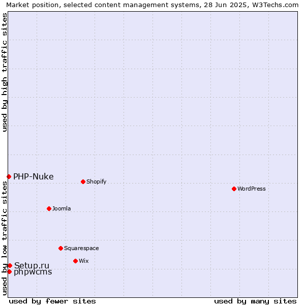 Market position of Setup.ru vs. phpwcms vs. PHP-Nuke