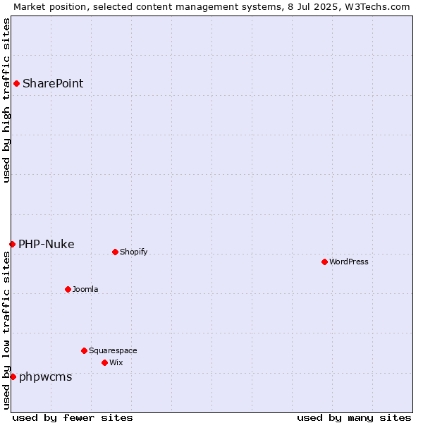 Market position of SharePoint vs. phpwcms vs. PHP-Nuke