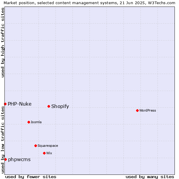 Market position of Shopify vs. phpwcms vs. PHP-Nuke