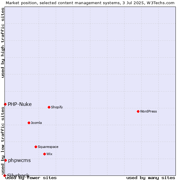 Market position of phpwcms vs. PHP-Nuke vs. Silvrback