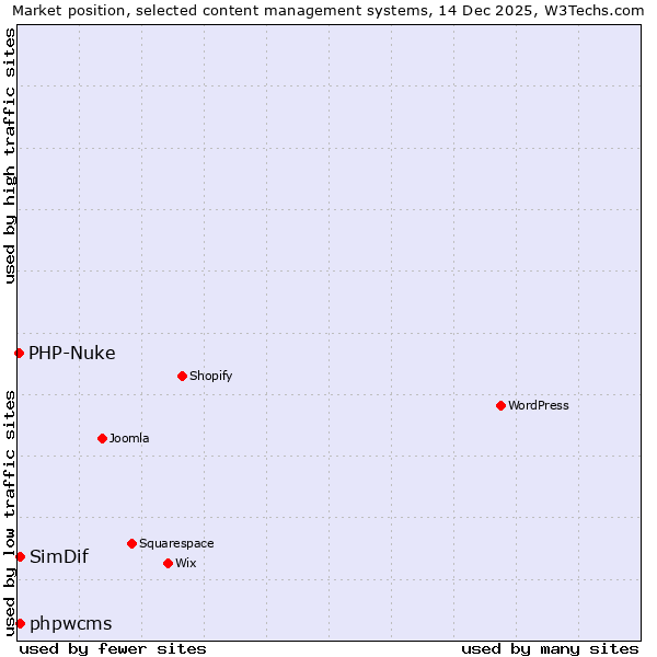 Market position of phpwcms vs. SimDif vs. PHP-Nuke