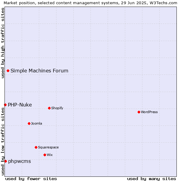 Market position of Simple Machines Forum vs. phpwcms vs. PHP-Nuke