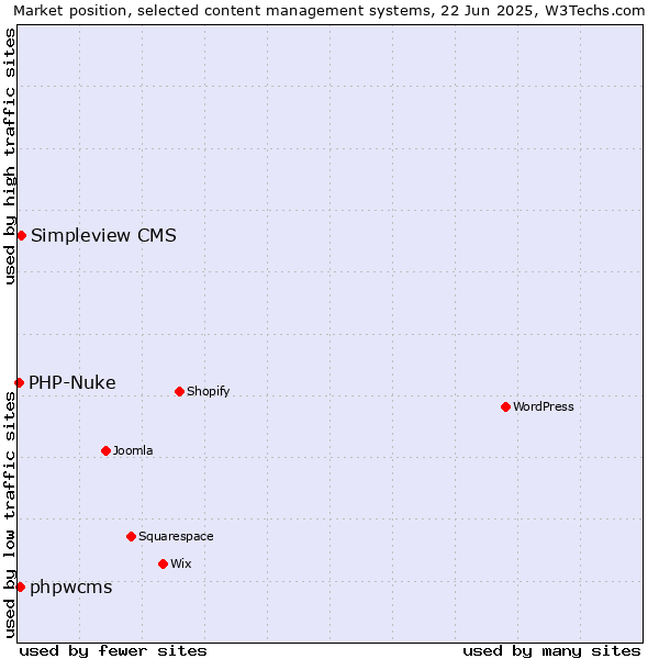 Market position of Simpleview CMS vs. phpwcms vs. PHP-Nuke