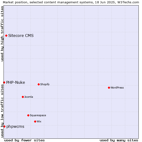 Market position of Sitecore CMS vs. phpwcms vs. PHP-Nuke