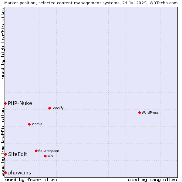 Market position of phpwcms vs. SiteEdit vs. PHP-Nuke