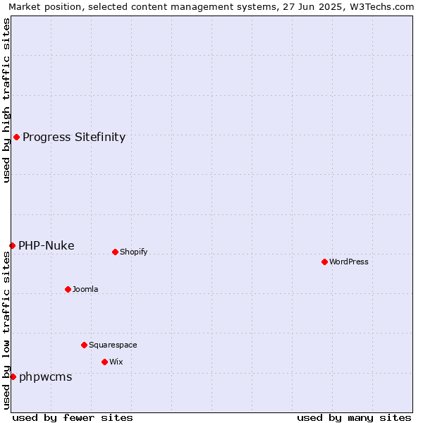 Market position of Progress Sitefinity vs. phpwcms vs. PHP-Nuke