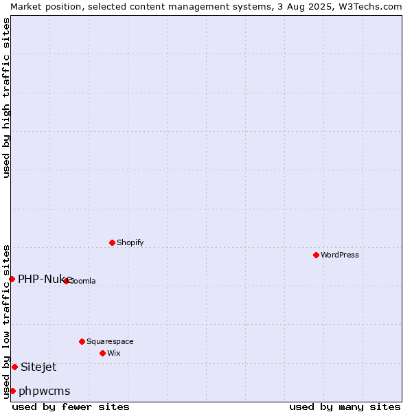 Market position of Sitejet vs. phpwcms vs. PHP-Nuke