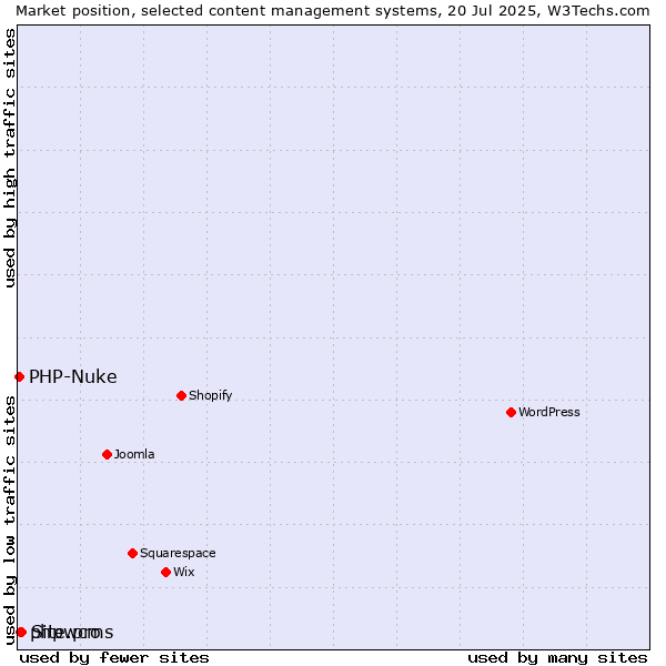 Market position of Site.pro vs. phpwcms vs. PHP-Nuke