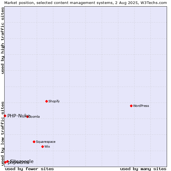 Market position of Sitezoogle vs. phpwcms vs. PHP-Nuke