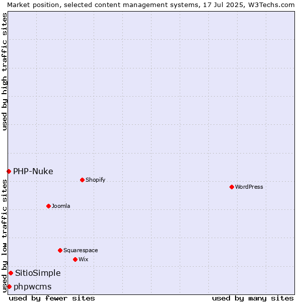Market position of SitioSimple vs. phpwcms vs. PHP-Nuke