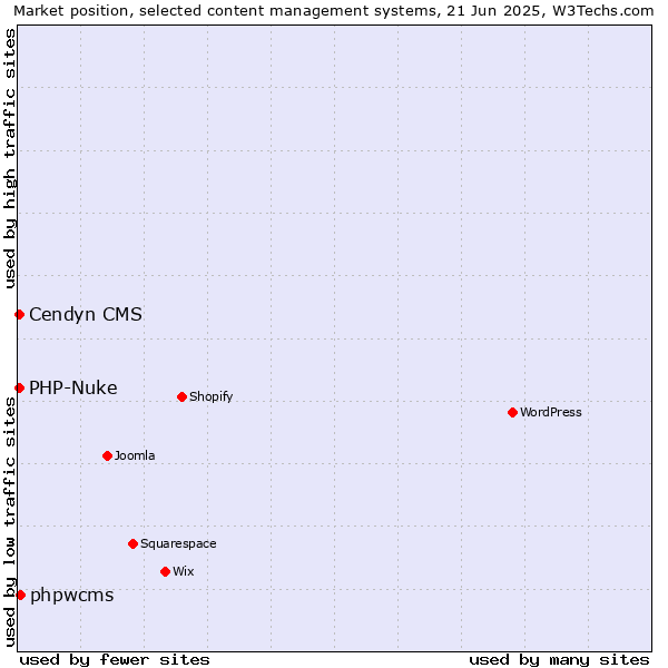 Market position of phpwcms vs. PHP-Nuke vs. Cendyn CMS